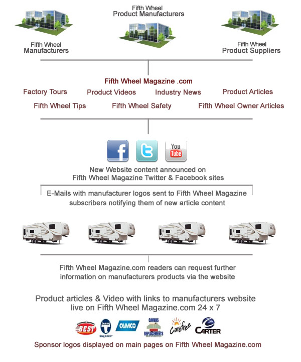 Fifth Wheel Magazine The latest Fifth Wheel & Toy Hauler Information